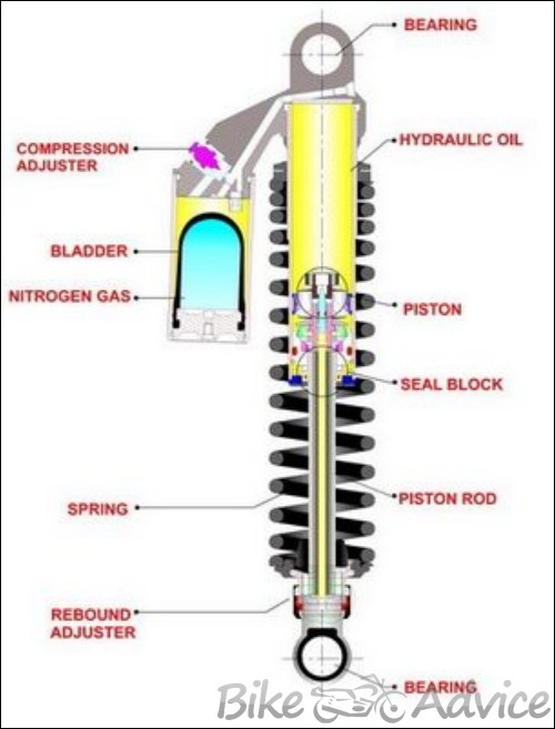 Motorcycle Suspension, Working & Maintenance - Explained