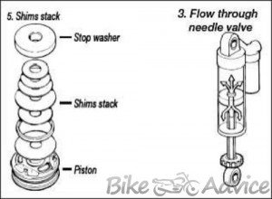Motorcycle Suspension, Working & Maintenance - Explained