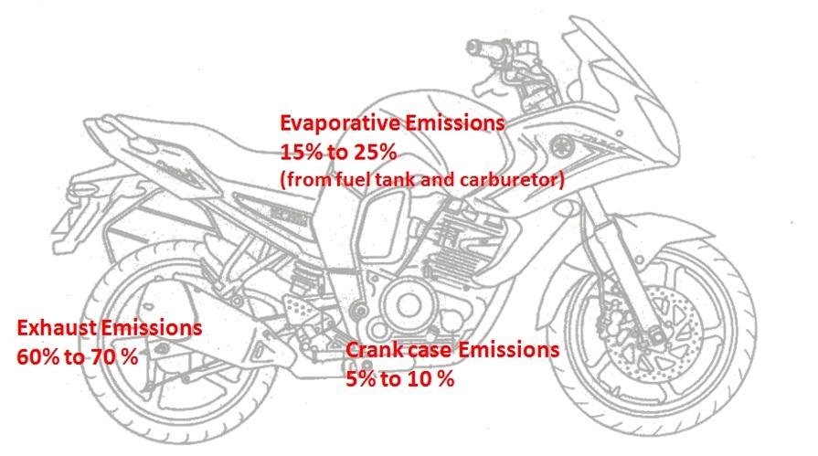 types of motorcycle emissions