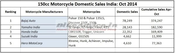 150cc-Motorcycles-Sales-Report-Oct-14