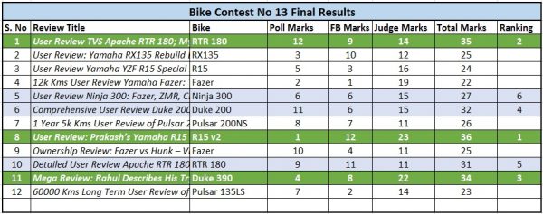 BikeAdvice-Bike-Review-Contest-13-Results-Winners