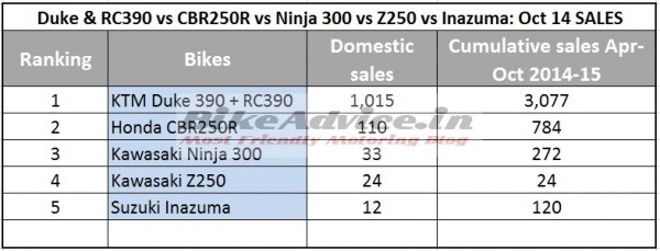 Duke-RC390-vs-Ninja-300-vs-CBR250R-Inazuma-Z250-Sales