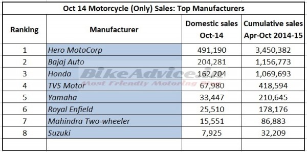 Oct-14-Sales-Motorcycle-top-Manufacturers
