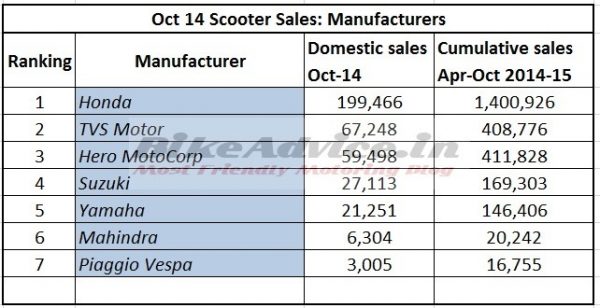 Oct-14-Sales-Scooters-Manufacturers