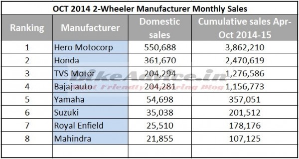 Oct-2014-2-wheeler-manufacturers-monthly-sales