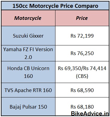 150cc-Motorcycle-Price-Comparison