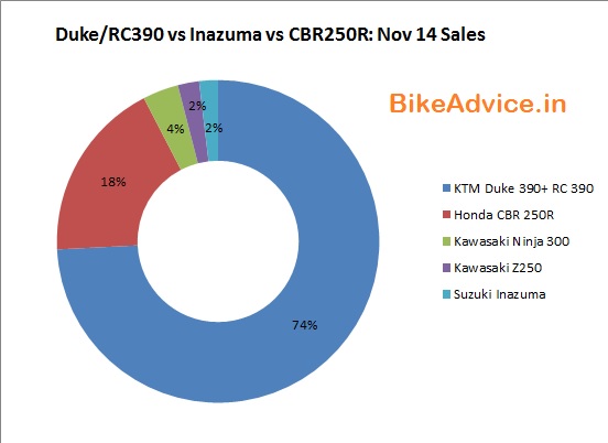 Nov-14-250-400cc-motorcycle-sales-cbr250r-rc390-inazuma
