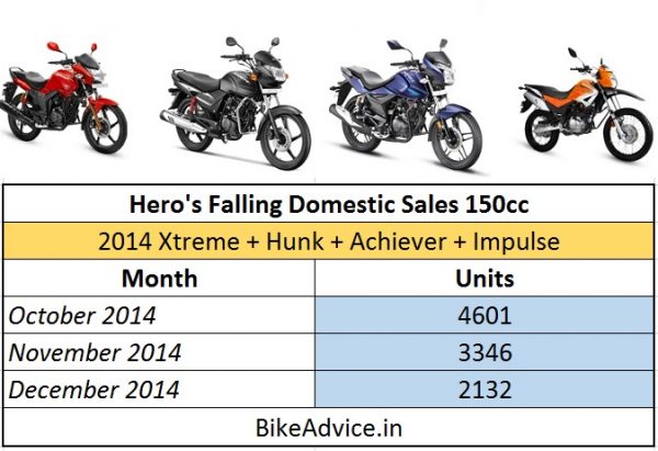 Hero-150cc-Xtreme-Hunk-Monthly-Sales-December-2014