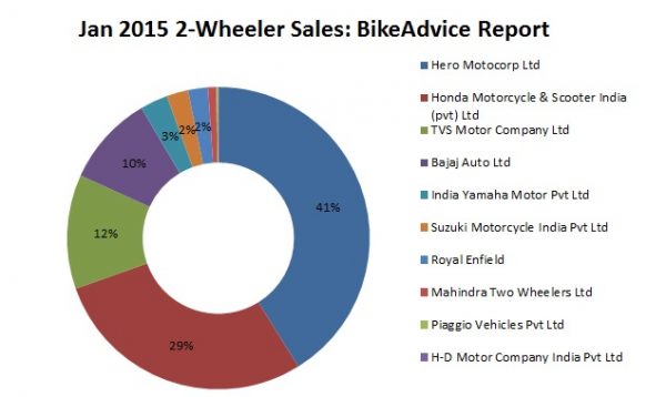 Jan-2015-2-Wheeler-India-Sales-Report