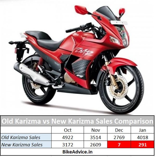 New-Karizma-vs-Old-Karizma-Sales-Comparison