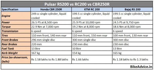 Pulsar-RS200-vs-RC200-CBR250R