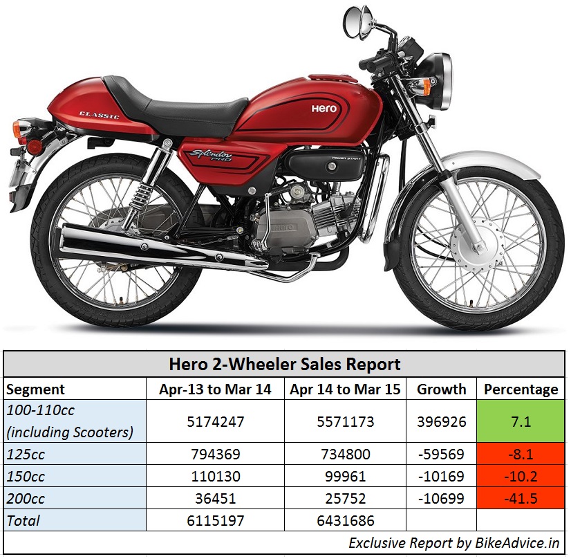Hero-Yearly-Motorcycle-Sales-Comparison-Report