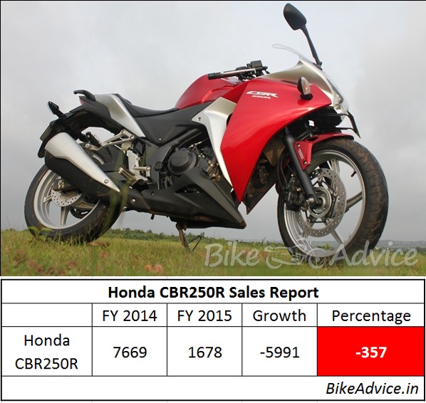 Honda-CBR250R-Sales-Report-India