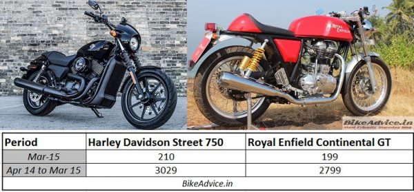 Street-750-vs-Continental-GT-Sales-Figures