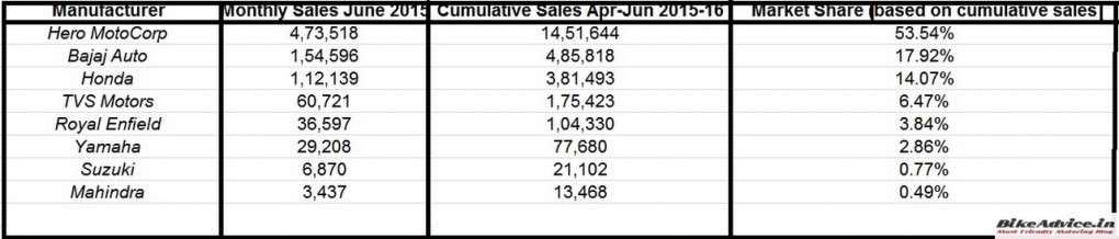 Motorcycle sales June 2015 a