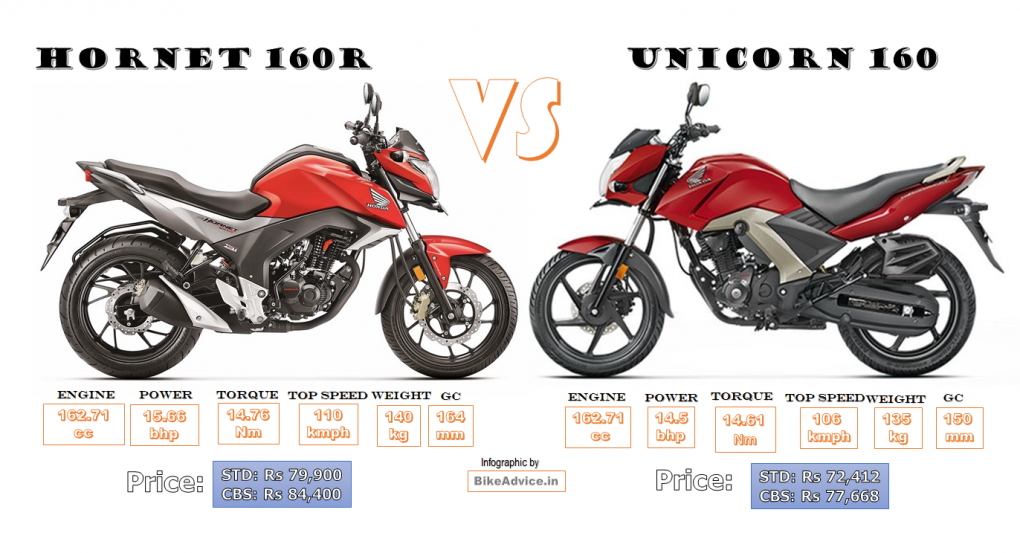 Hornet-160r-vs-Unicorn-160-Comparo-Infographic