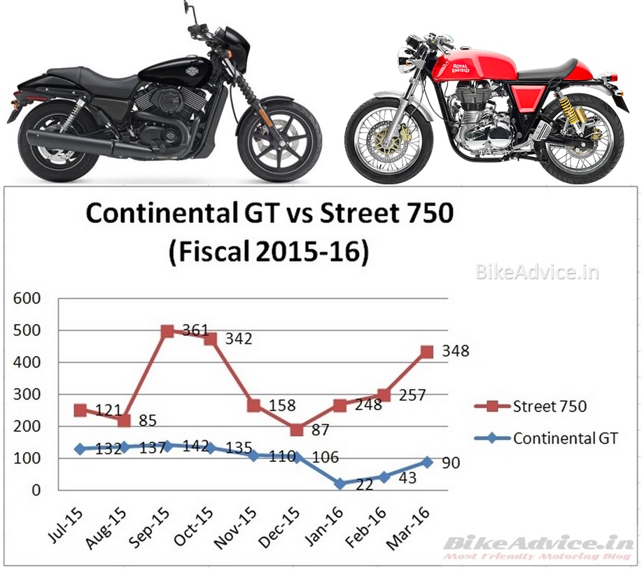 Continental GT vs Street 750