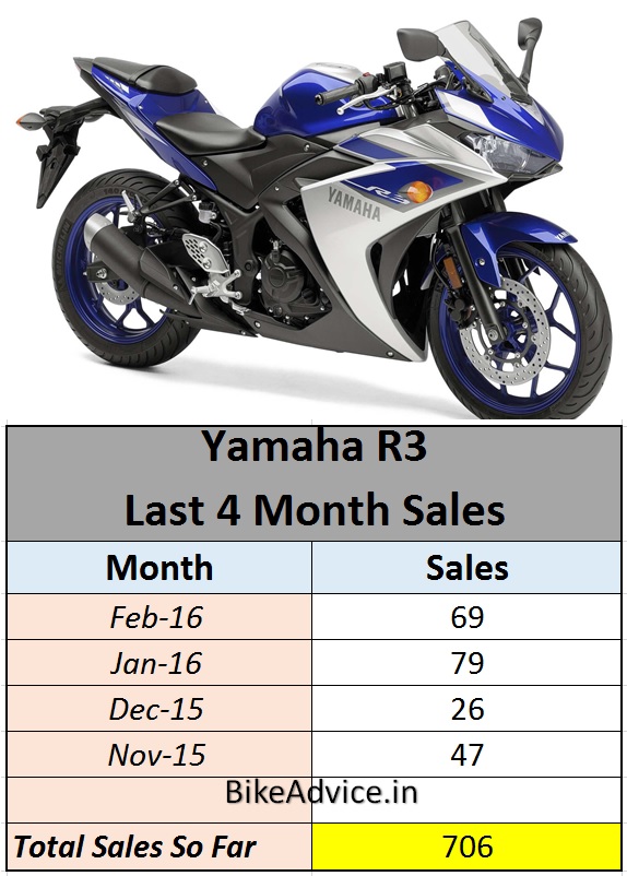 Yamaha R3 Total Sales India
