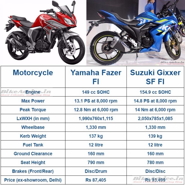 Suzuki Gixxer SF FI vs Yamaha Fazer FI