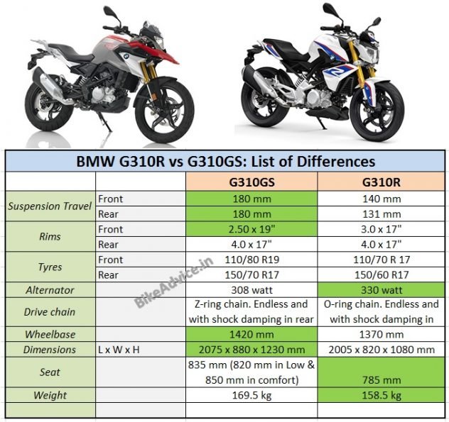 BMW G310 R vs G310 GS Differences, Specs, Fuel Efficiency, Tyres