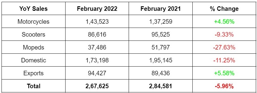tvs sales february 2022