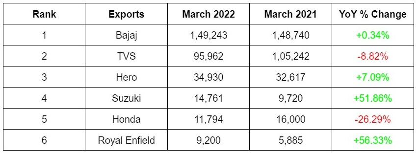 2-Wheeler exports March 2022