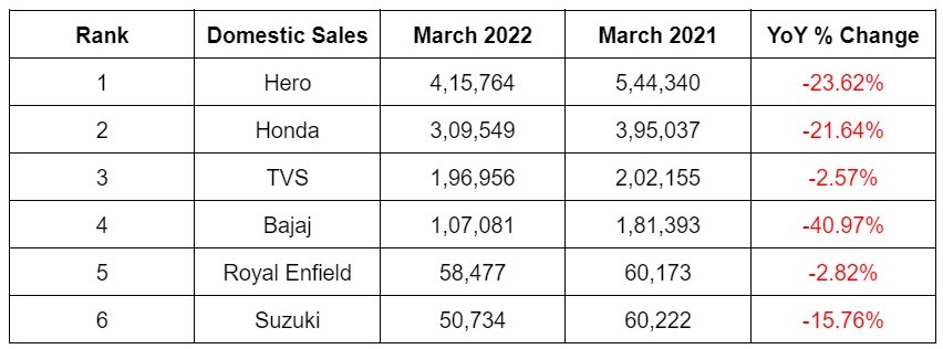 2-Wheeler sales March 2022