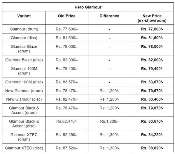 Hero Hikes Price Of Complete Range Of Motorcycles As Well
