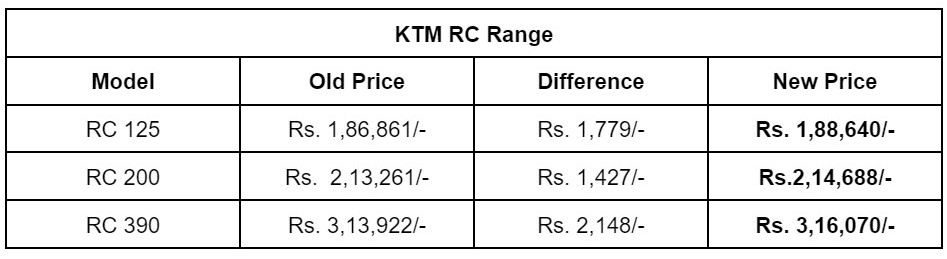 Latest KTM prices