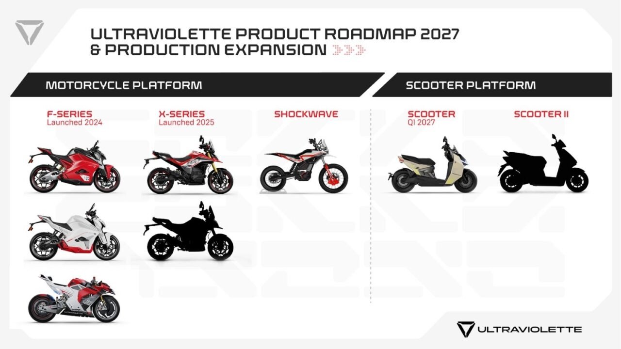 Ultraviolette Product Portfolio