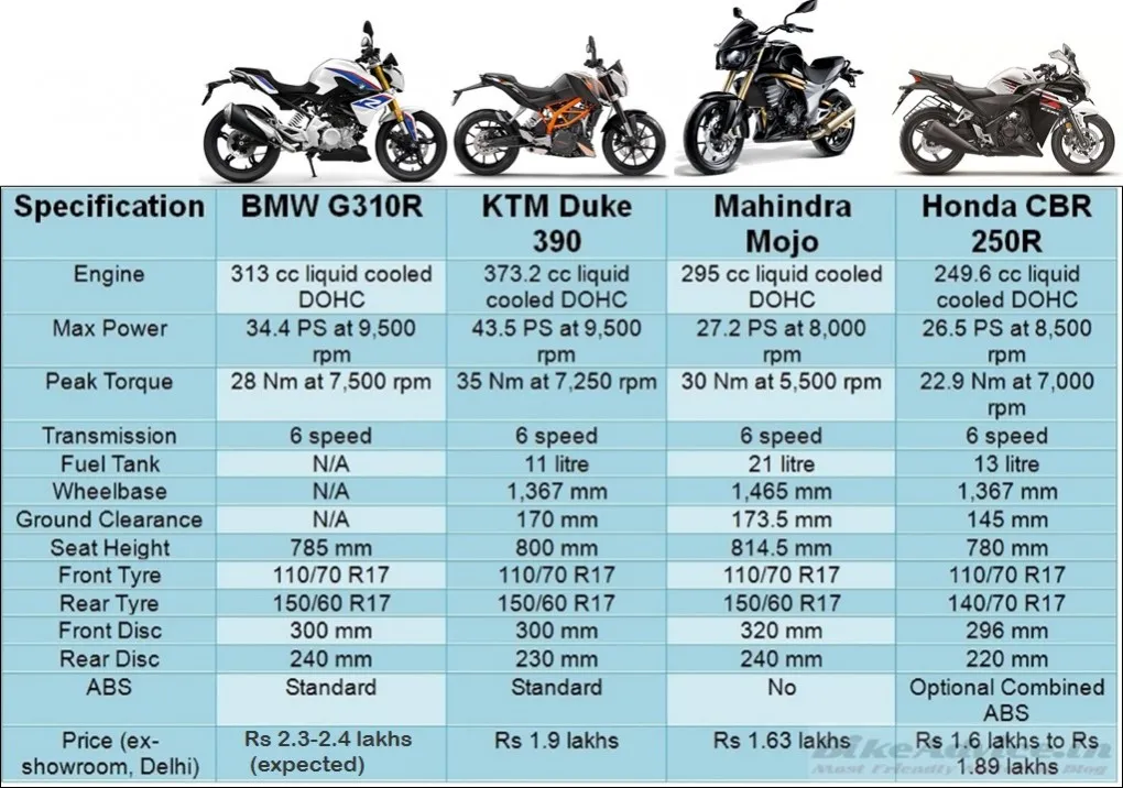 G310R-vs-Duke390-vs-mojo-vs-cbr250r
